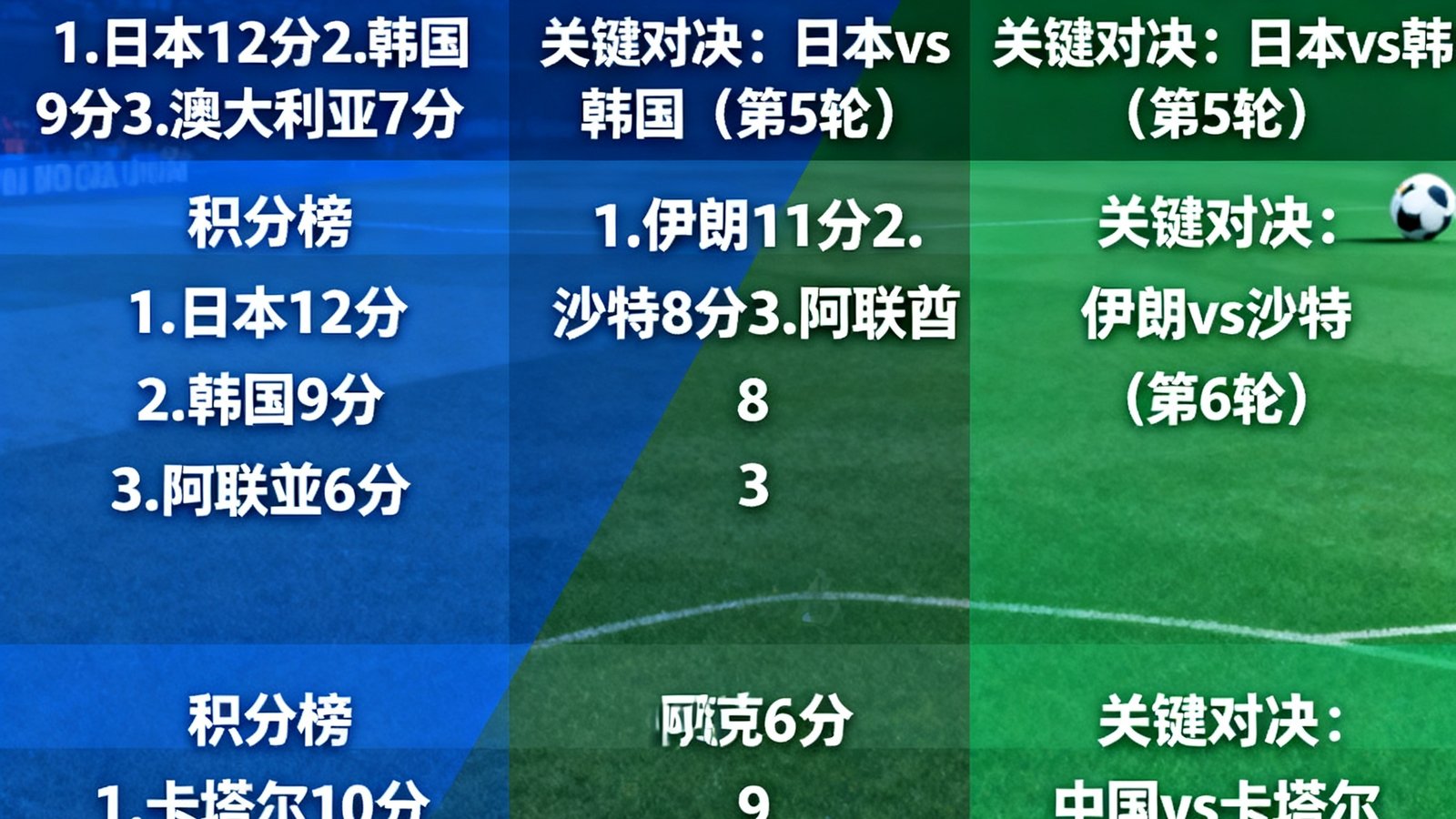 2026世界杯亚洲区预选赛18强赛战术分析图，标注各小组积分榜和关键对决场次。