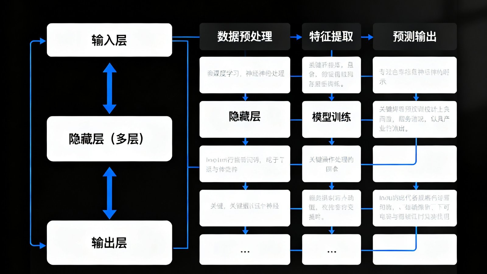 雷速比分网AI预测模型技术架构图，展示深度学习神经网络层级和数据流处理流程。